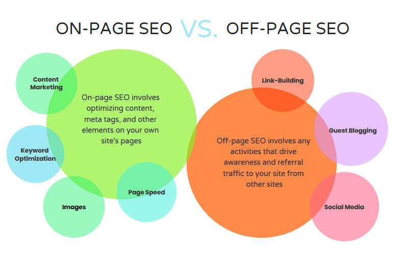 Optimization of On-Page SEO