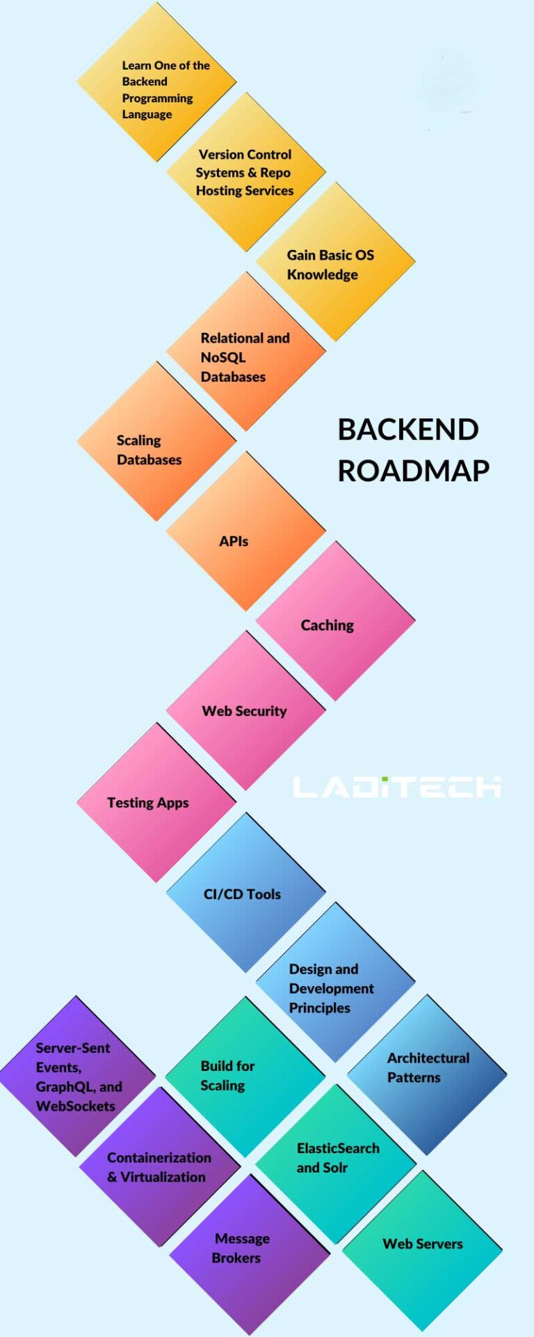 2024 Backend Development Roadmap - LadiTech